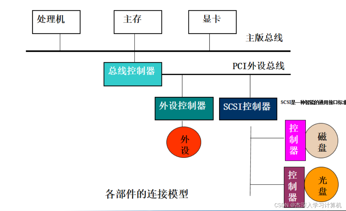 【操作系统】第四章 设备管理