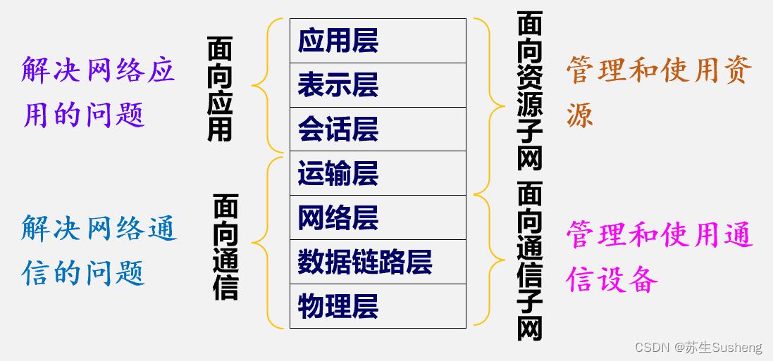 【网络】计算机网络-基本知识