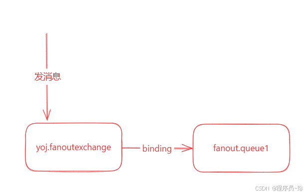 RabbitMQ 实验入门