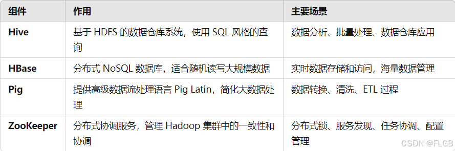 Hadoop 常用生态组件