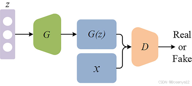 【PyTorch】生成对抗网络