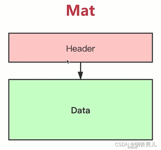 OPenCV的重要结构体Mat