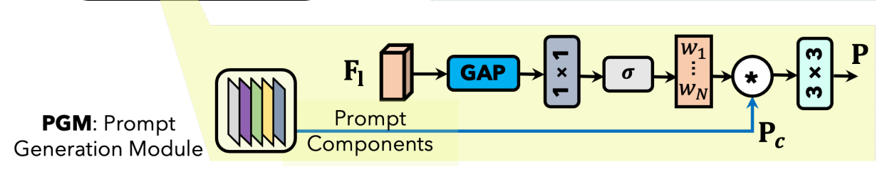 YoloV10改进策略：Block改进|PromptIR（NIPS‘2023）|轻量高效，即插即用|(适用于分类、分割、检测等多种场景)