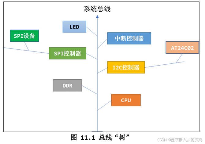 Linux驱动开发基础(设备树)