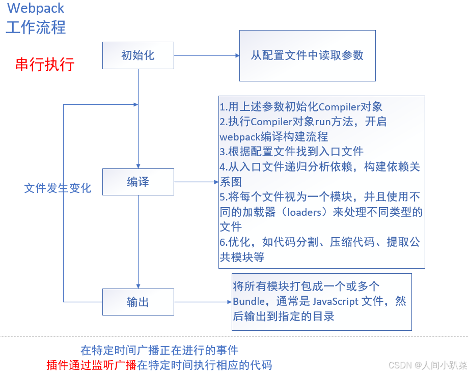 前端面试题 webpack的工作流程