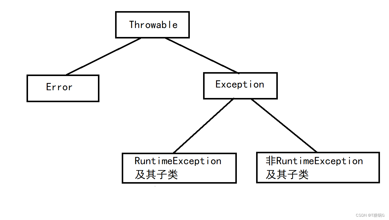 简单了解java中的异常