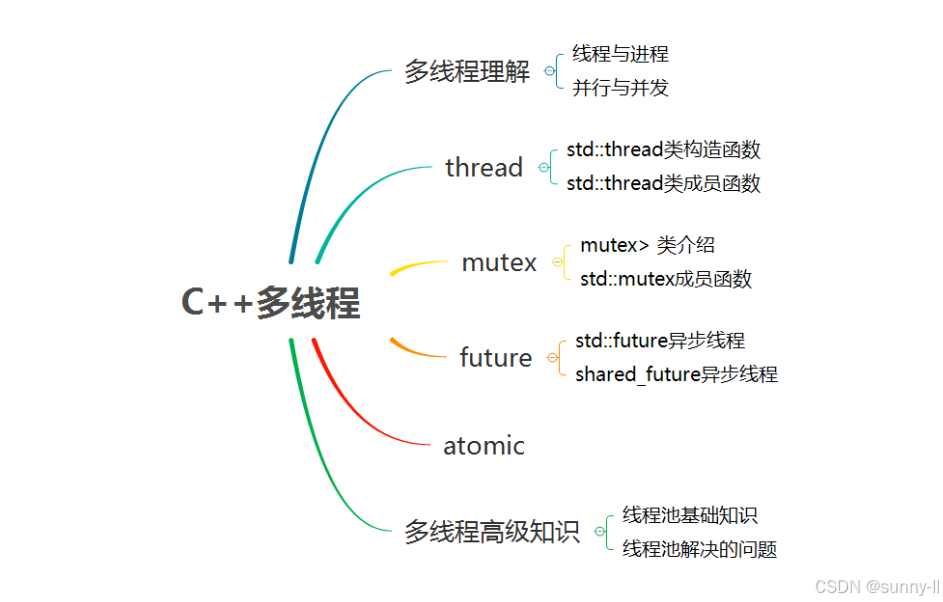 【C++】多线程编程图文详解（多角度详解，小白一看就懂！！）