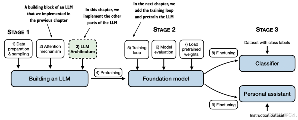 Build a Large Language Model (From Scratch)GPT-4o翻译和代码每行中文注释Ch4