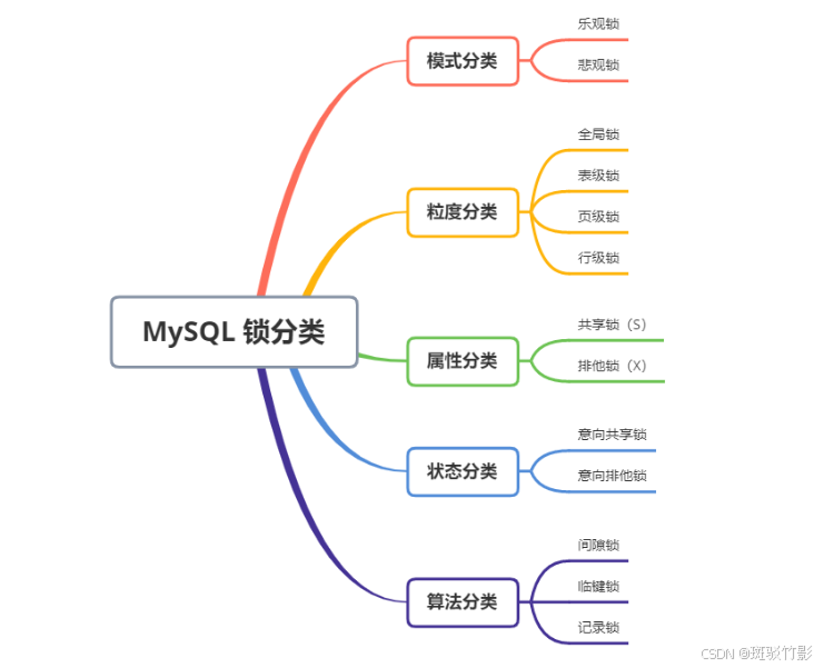 MySQL记录锁、间隙锁、临键锁（Next-Key Locks）详解