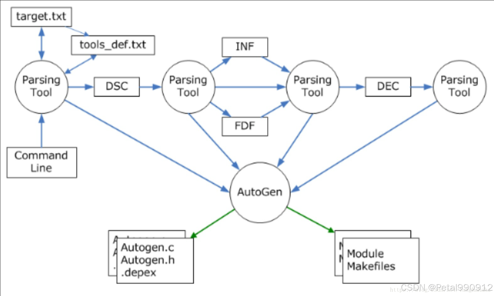 Build Process Overview