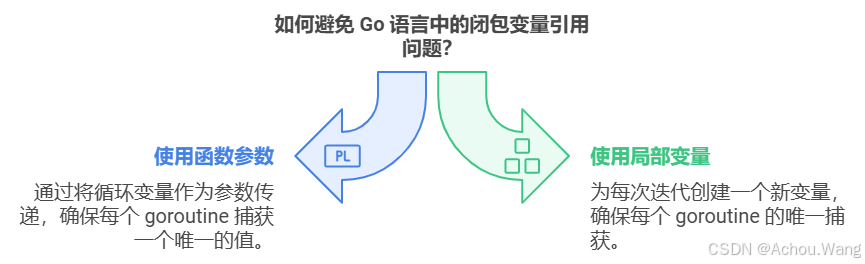 go语言闭包捕获的是变量的引用而不是变量的值