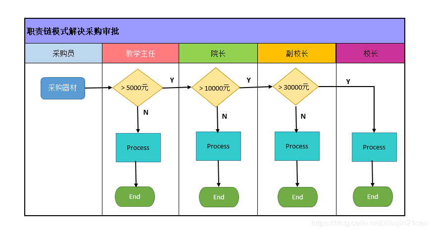 Java二十三种设计模式-责任链模式（17/23）