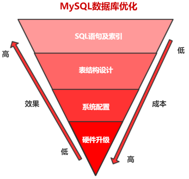 MySQL性能优化 一、系统配置优化