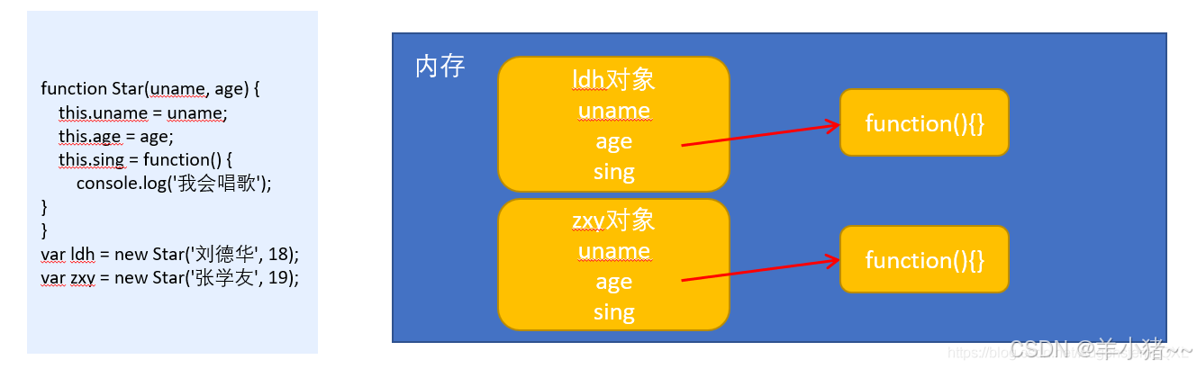 前端入门一之ES6--面向对象、够着函数和原型、继承、ES5新增方法、函数进阶、严格模式、高阶函数、闭包