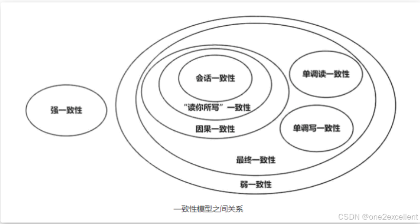 分布式——一致性模型与共识算法