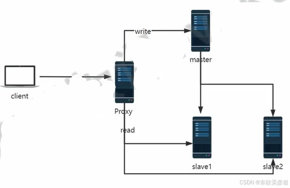 CentOS8 在MySQL8.0 实现半同步复制