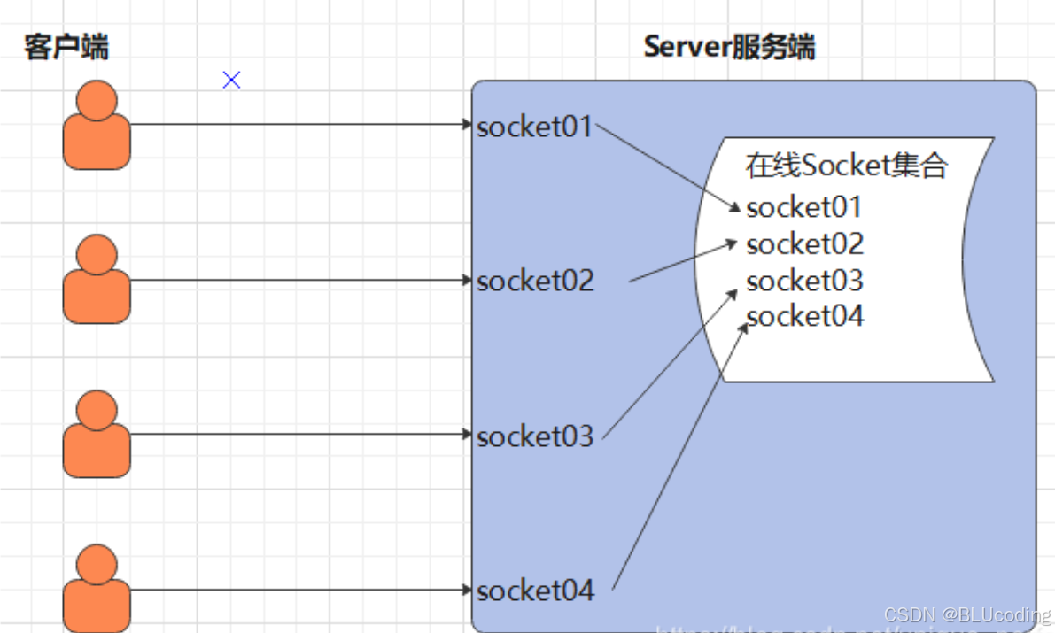 java 的三种IO模型（BIO、NIO、AIO）