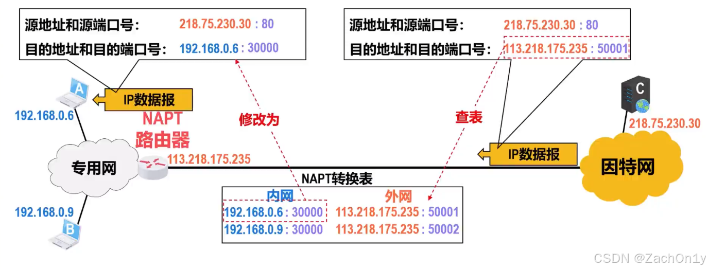 ![[网络地址与端口号转换2.png]]