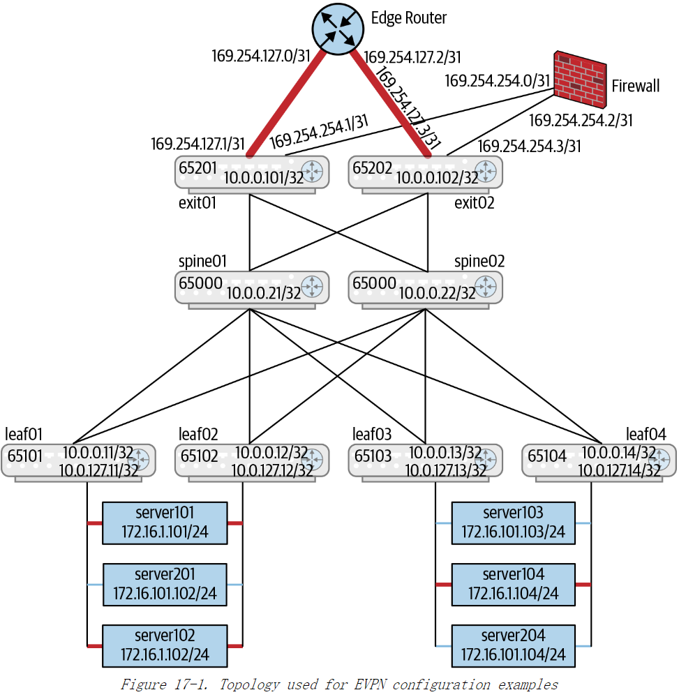 《Cloud Native Data Center Networking》（云原生数据中心网络设计）读书笔记 -- 13部署网络虚拟化