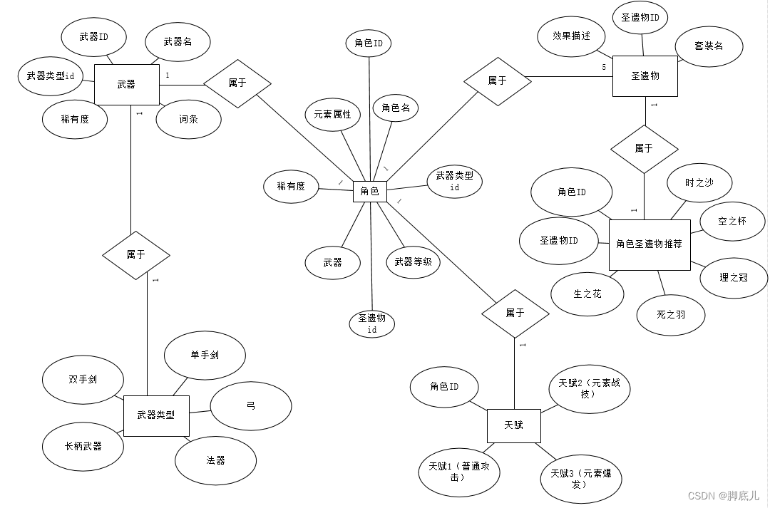 MySQL实训--原神数据库