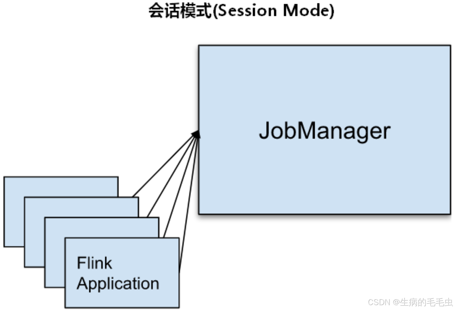 Apache Flink 任务提交模式