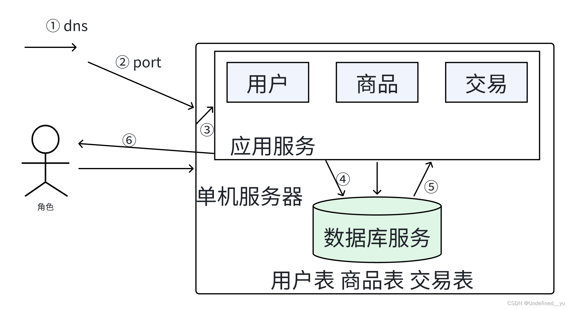 预备知识----技术架构演进之路