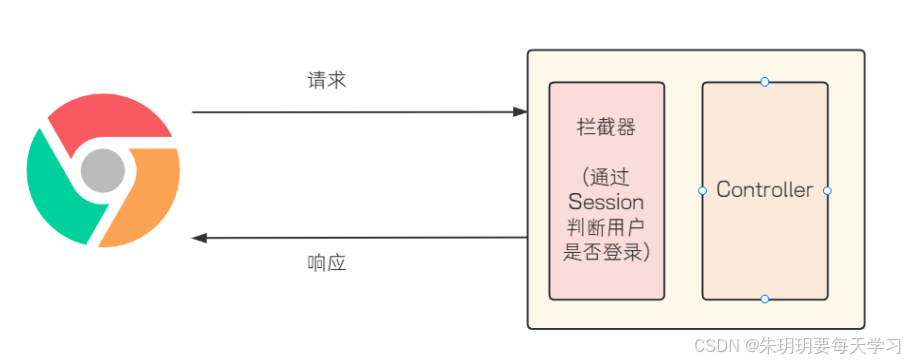 快速了解SpringBoot 统一功能处理