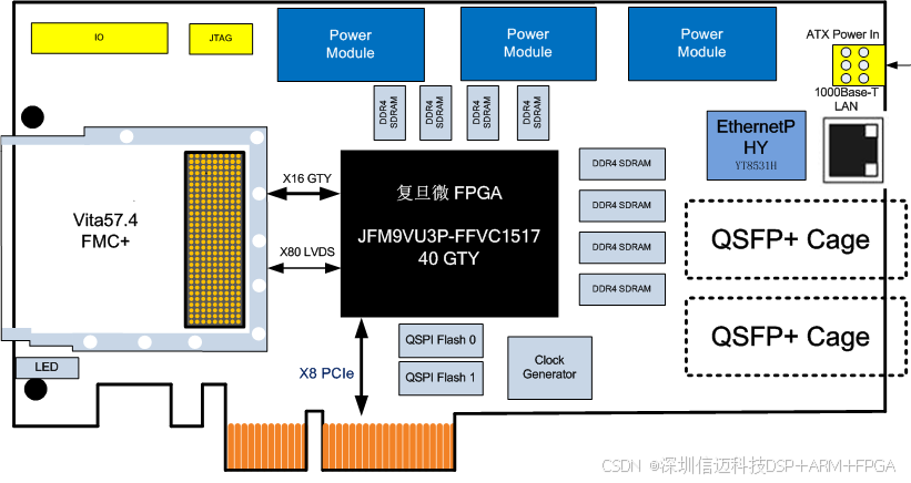 复旦微JFMVU3P-2FFVC1517 FPGA+AI全国产化人工智能数据处理平台，适用于雷达与中频信号采集、视频图像采集