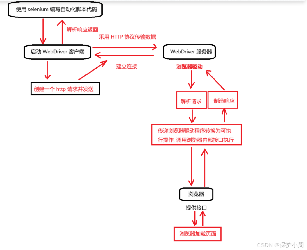 【Web自动化】探索Selenium与WebDriver的核心原理