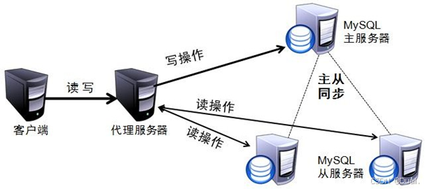 MySQL读写分离