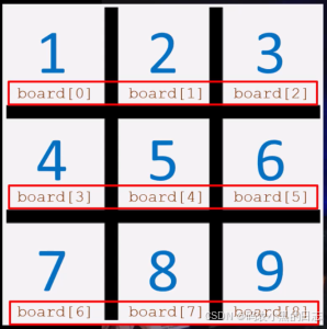 board[] 数组的每个元素代表游戏板上的一个位置