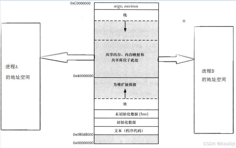 Linux 共享内存