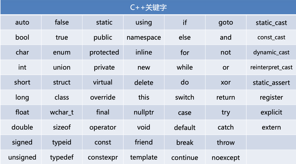 初识C++