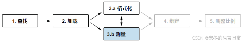 图 3.11 在第三步的第二小步，可以测量并探索数据