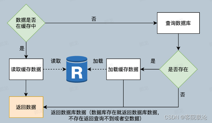 秋招突击——第九弹——Redis缓存