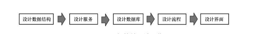 低代码开发平台搭建思考与实战