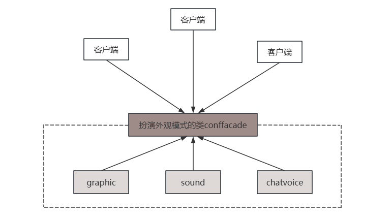 C++ 设计模式——外观模式