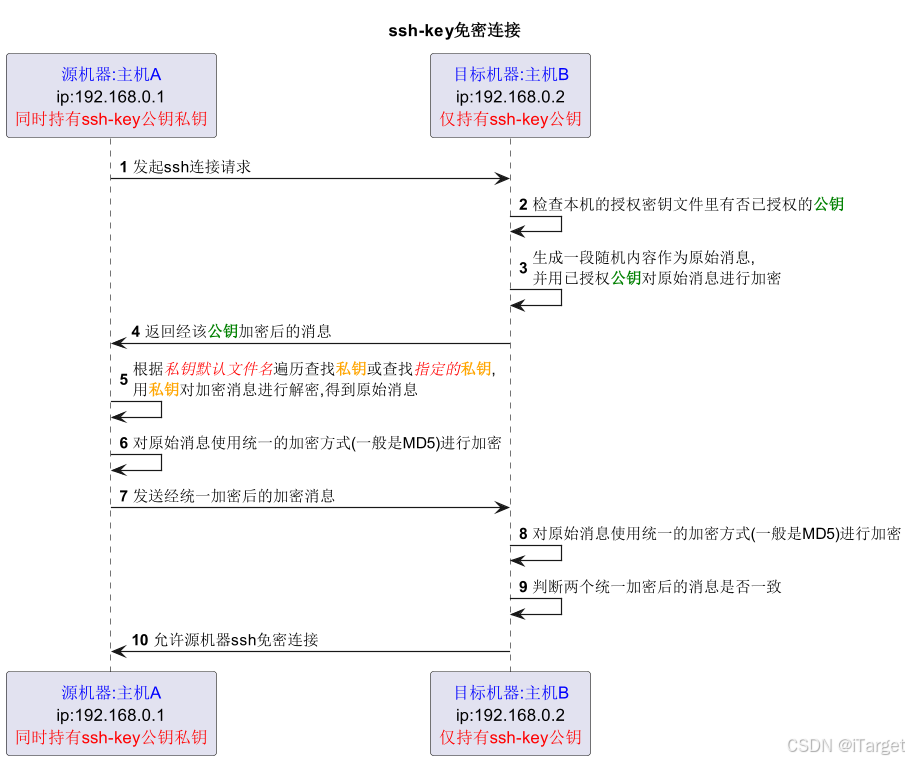 使用ssh-key免密登录服务器或免密连接git代码仓库网站