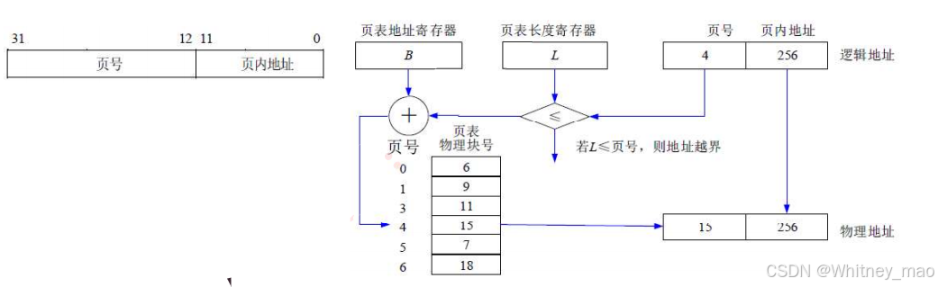 分页存储原理