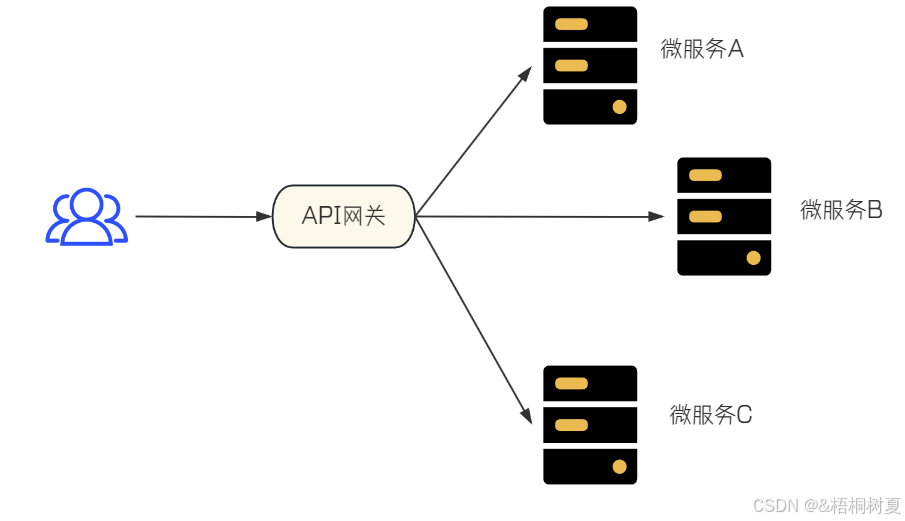 SpringCloud API网关