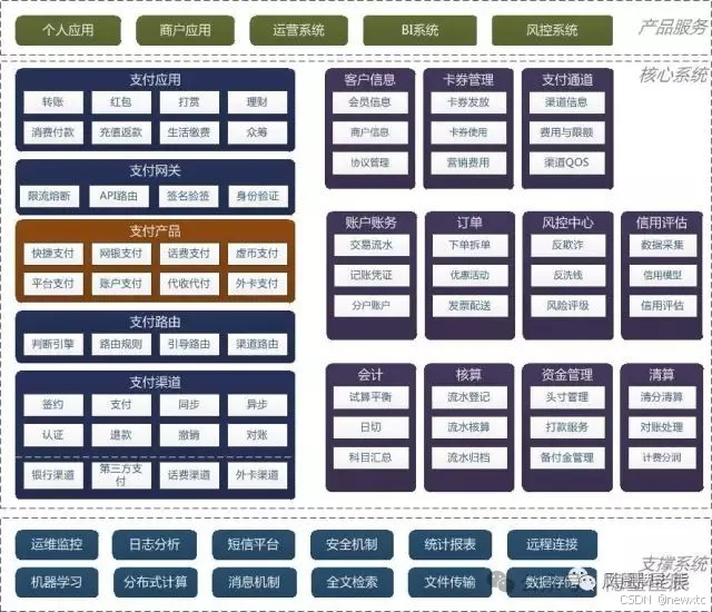 【支付行业-支付系统架构及总结】