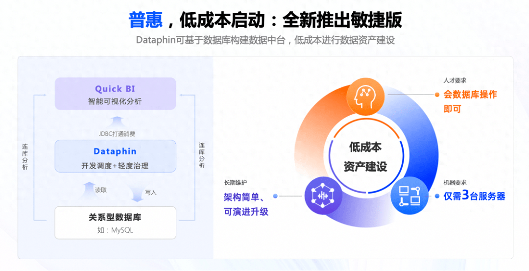 数据治理中场战事：按需采购和自如升级成必然