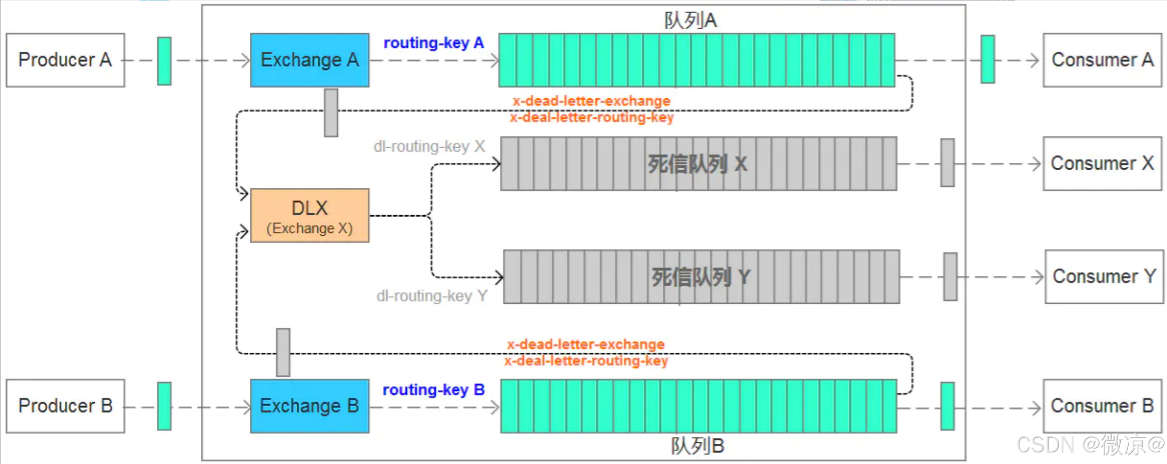 Go实现RabbitMQ 死信队列、优化