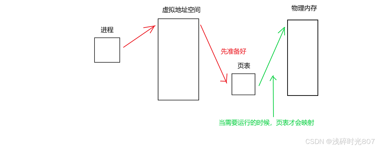 进程终止 等待 替换