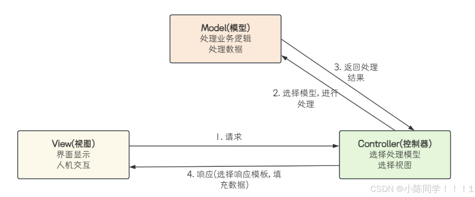 初识Spring Web MVC