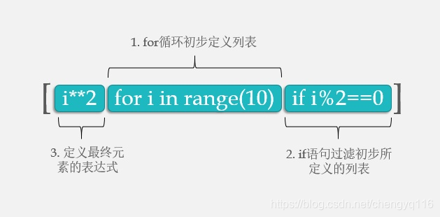 Python list comprehension (列表推导式 - 列表解析式 - 列表生成式)