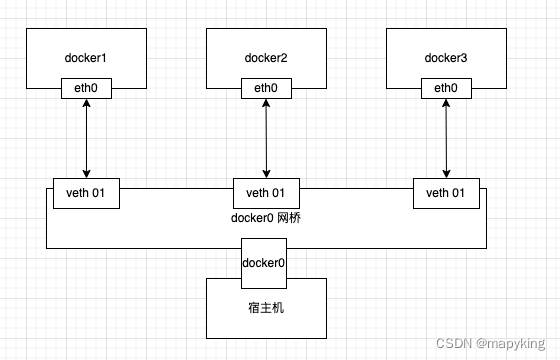 docker网络功能介绍