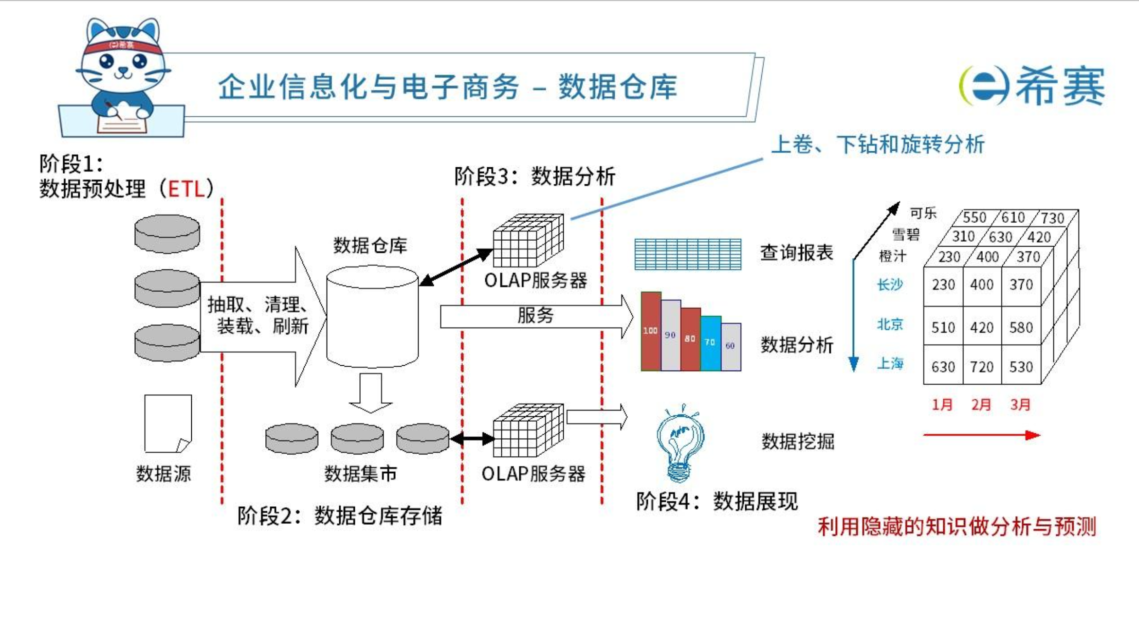 软考高级：企业信息化-数据挖掘中的上卷和下钻、旋转分析