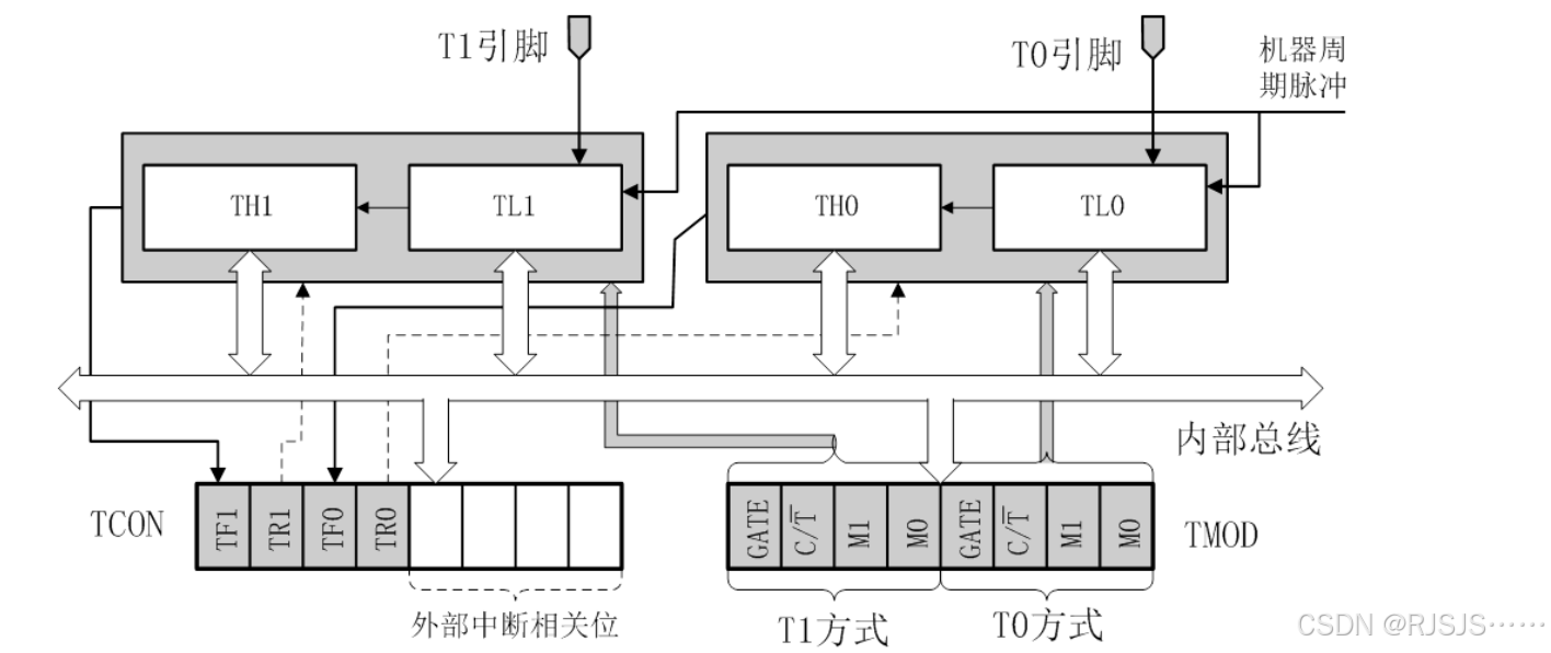 单片机 定时器实验 实验四