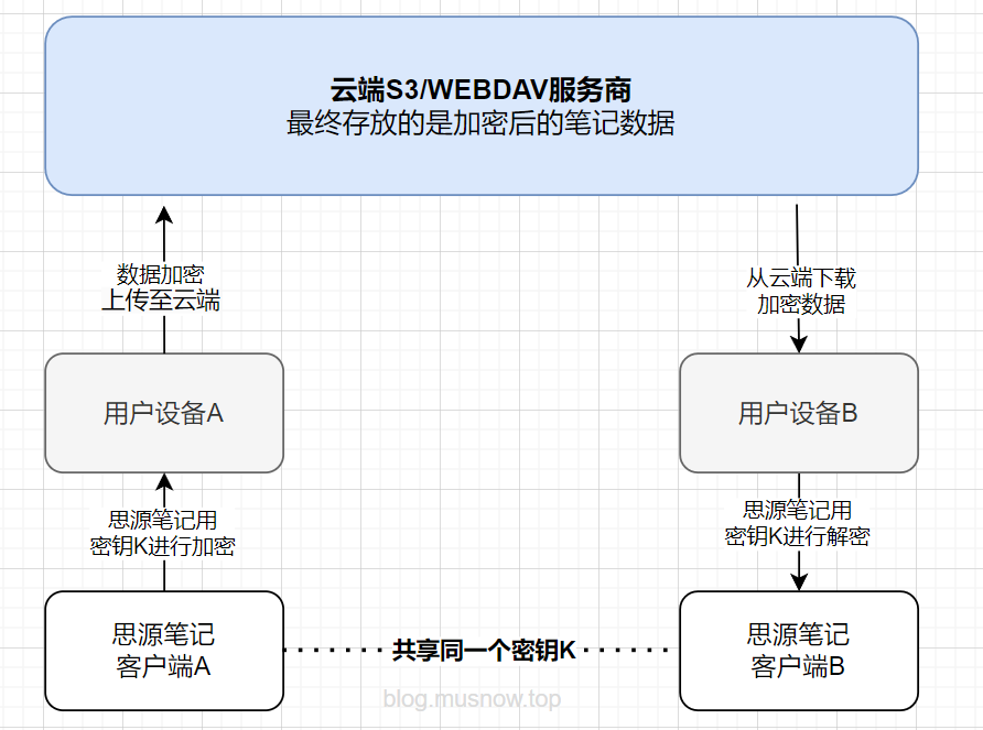 【Docker】以思源笔记为例，谈谈什么是端到端加密